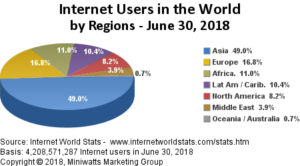 World Internet Statistics